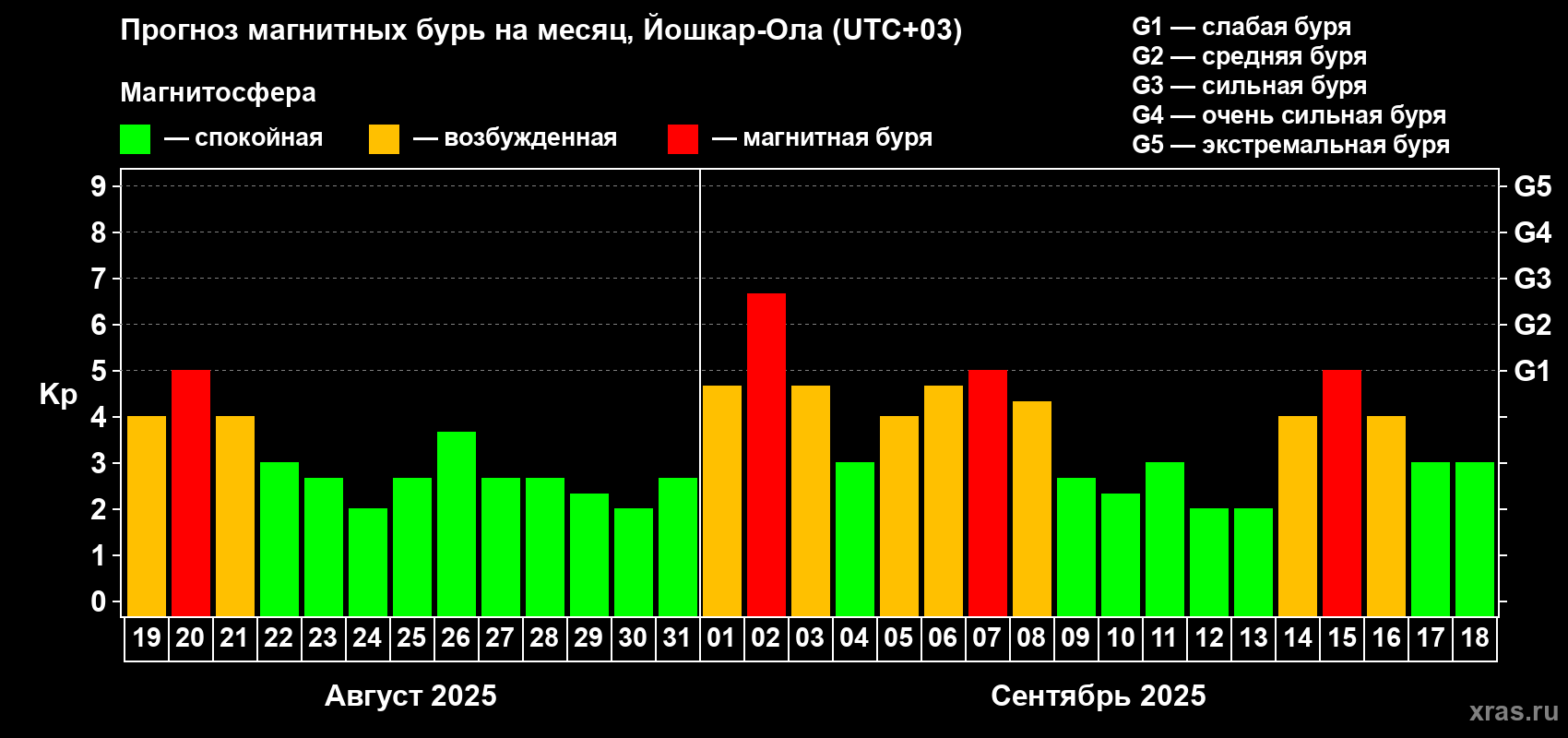 Прогноз максимального суточного геомагнитного индекса Kp на <b>1 месяц</b> (31 день) <b>с 19 августа по 18 сентября 2025 г</b>