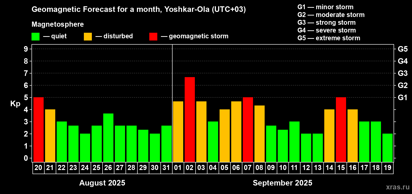 Forecast of the daily maximal value of geomagnetic index Kp for <b>1 month</b> (31 days) <b>from Aug 20, 2025 to Sep 19, 2025</b>