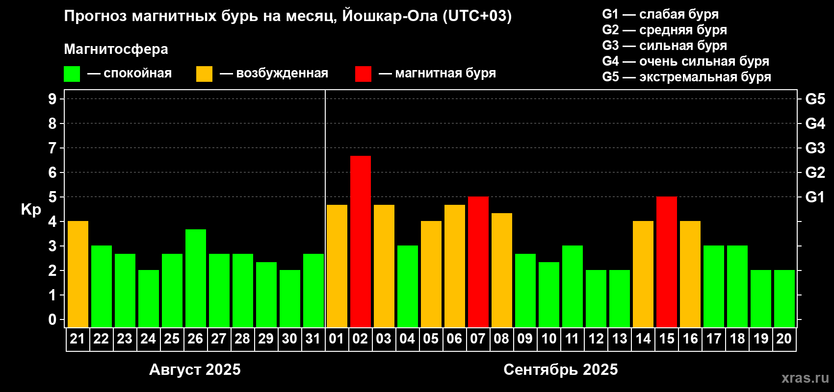 Прогноз максимального суточного геомагнитного индекса Kp на <b>1 месяц</b> (31 день) <b>с 21 августа по 20 сентября 2025 г</b>