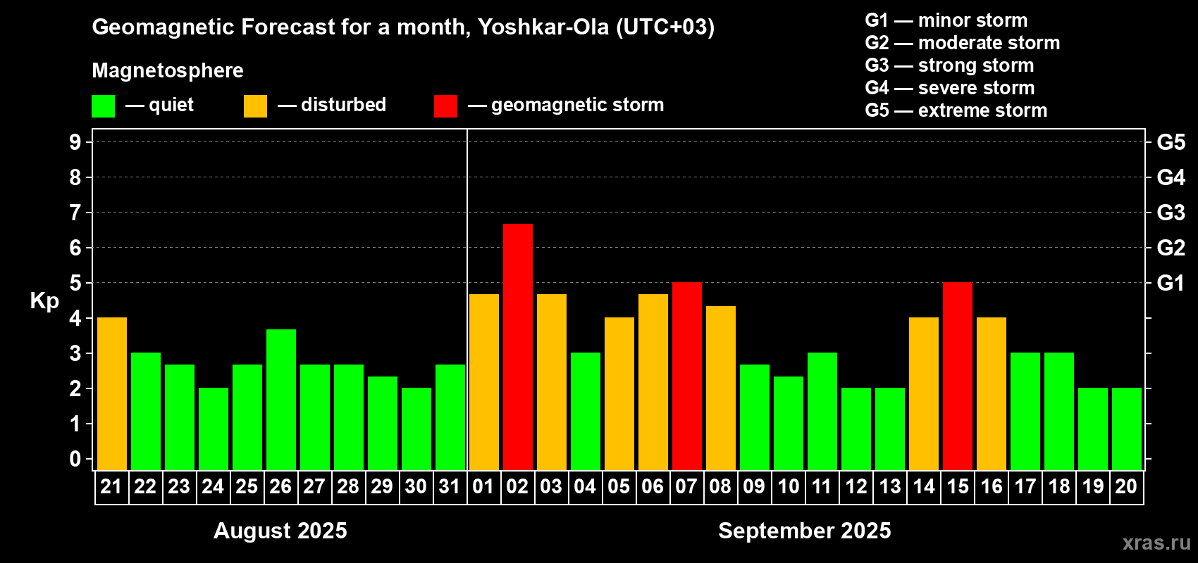 Forecast of the daily maximal value of geomagnetic index Kp for <b>1 month</b> (31 days) <b>from Aug 21, 2025 to Sep 20, 2025</b>