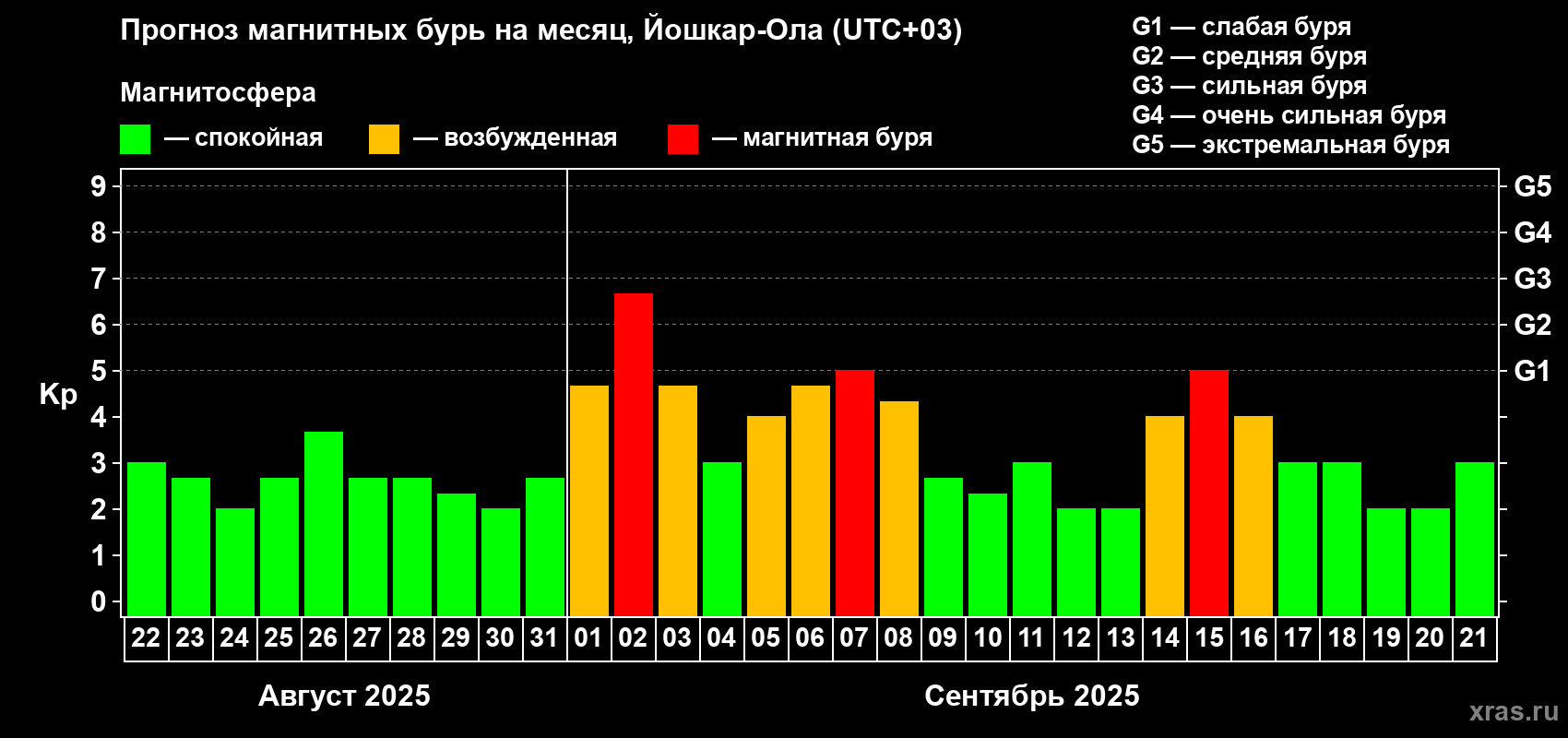 Прогноз максимального суточного геомагнитного индекса Kp на <b>1 месяц</b> (31 день) <b>с 22 августа по 21 сентября 2025 г</b>