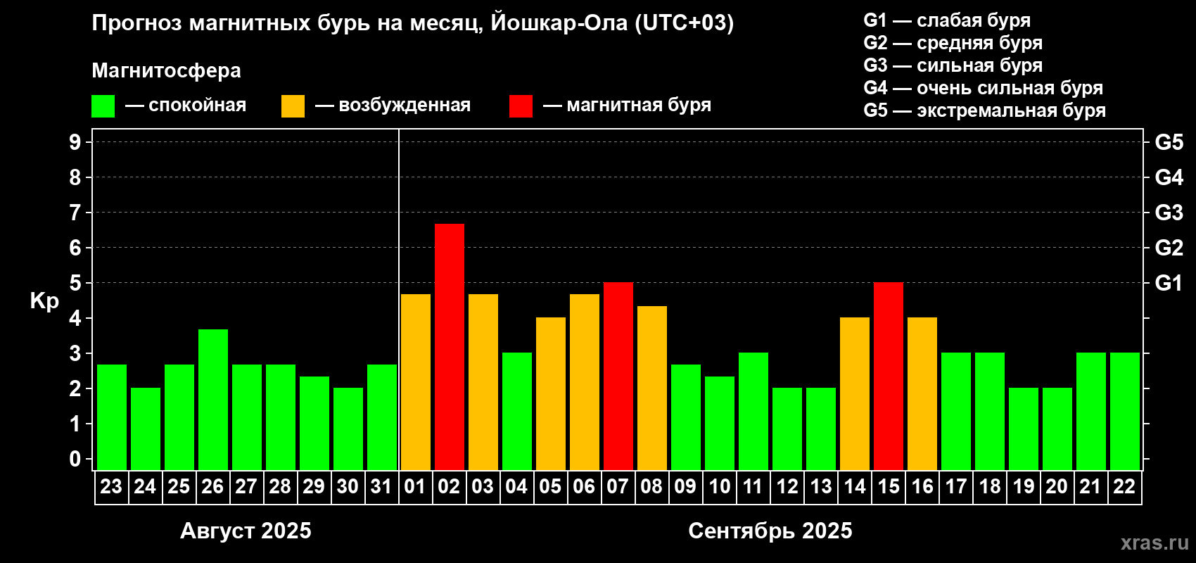 Прогноз максимального суточного геомагнитного индекса Kp на <b>1 месяц</b> (31 день) <b>с 23 августа по 22 сентября 2025 г</b>
