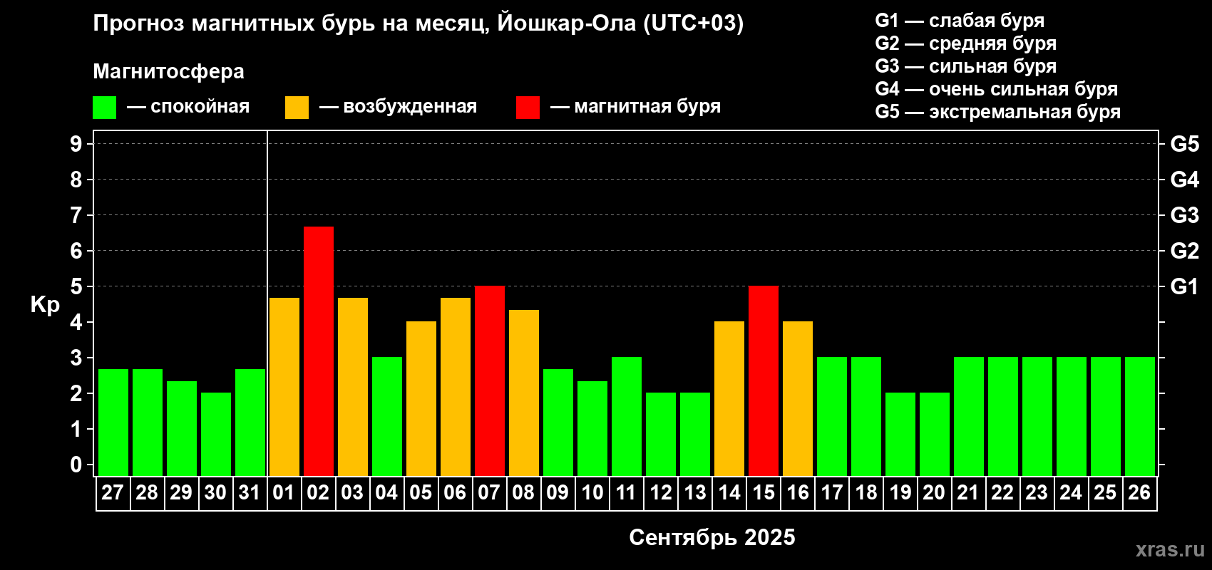 Прогноз максимального суточного геомагнитного индекса Kp на <b>1 месяц</b> (31 день) <b>с 27 августа по 26 сентября 2025 г</b>