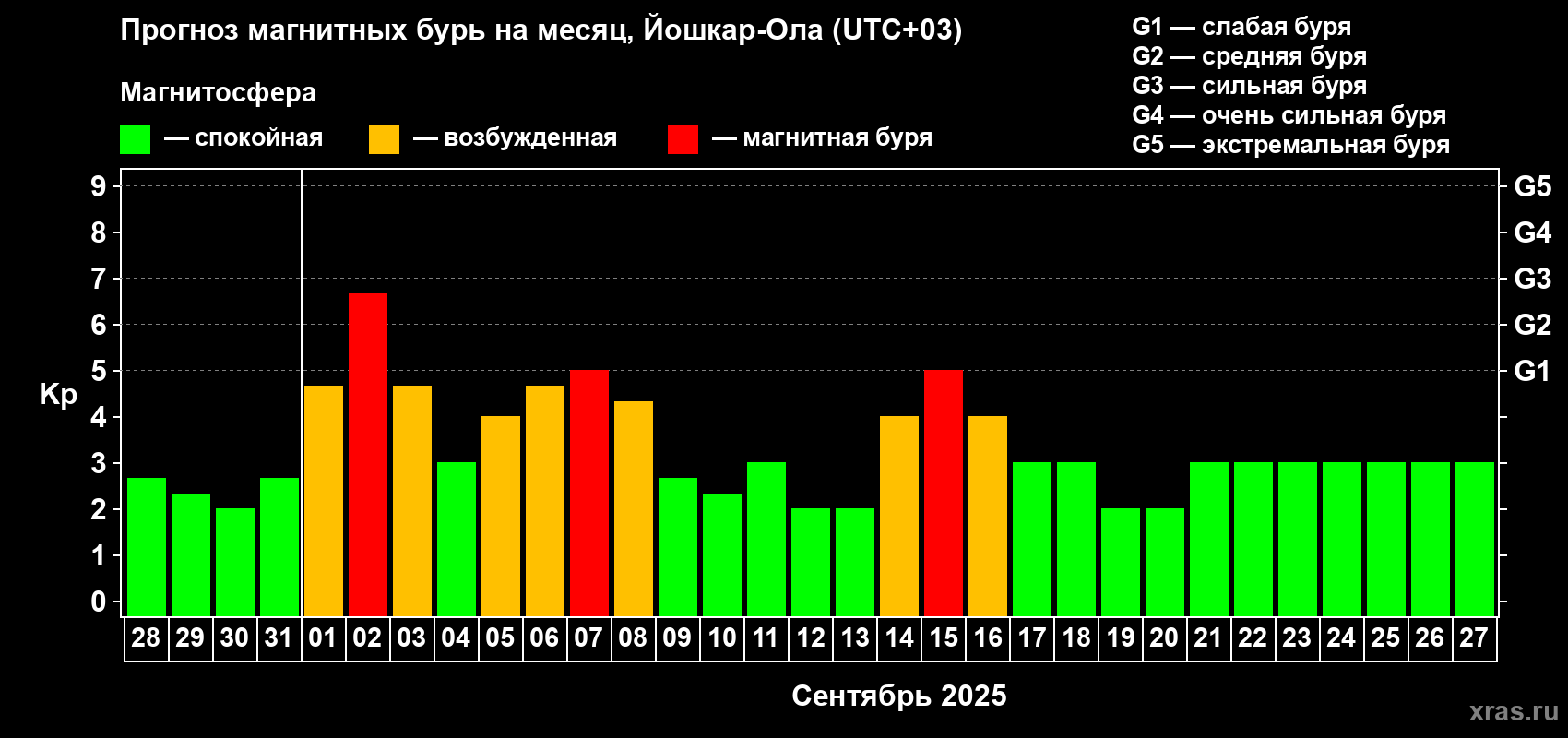 Прогноз максимального суточного геомагнитного индекса Kp на <b>1 месяц</b> (31 день) <b>с 28 августа по 27 сентября 2025 г</b>
