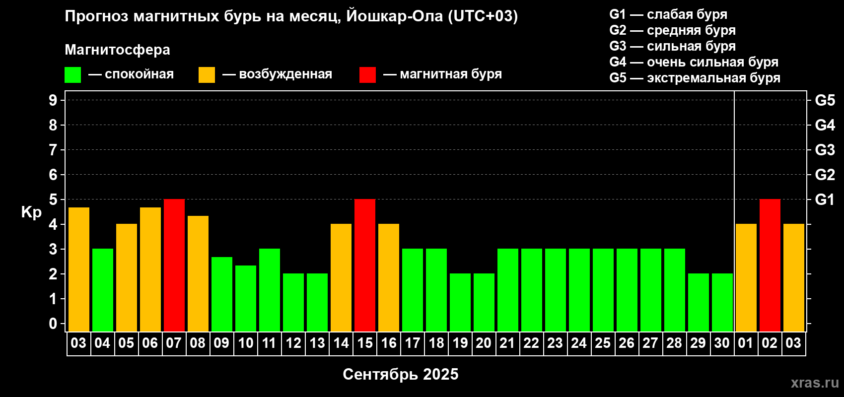 Прогноз максимального суточного геомагнитного индекса Kp на <b>1 месяц</b> (31 день) <b>с 03 сентября по 03 октября 2025 г</b>