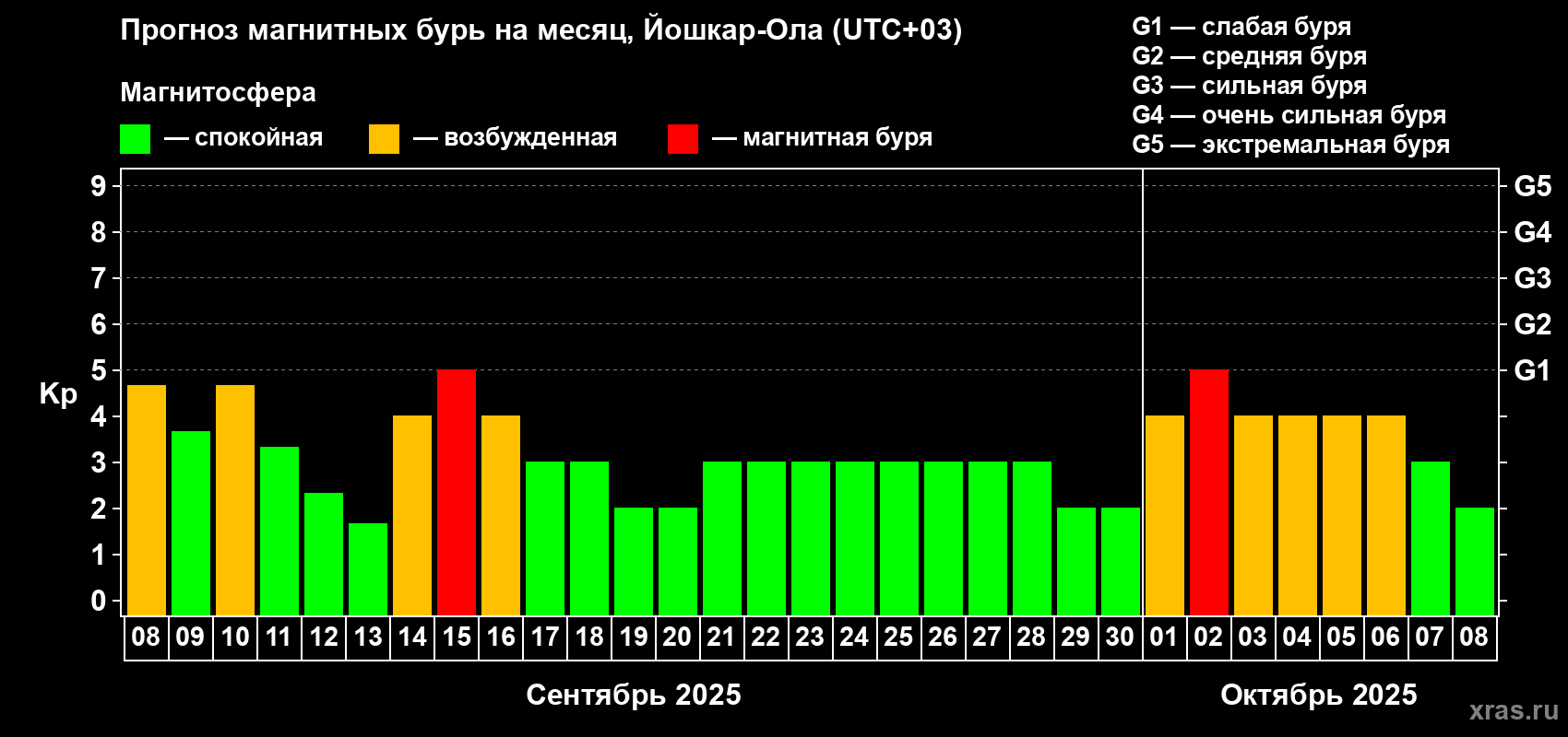 Прогноз максимального суточного геомагнитного индекса Kp на <b>1 месяц</b> (31 день) <b>с 08 сентября по 08 октября 2025 г</b>