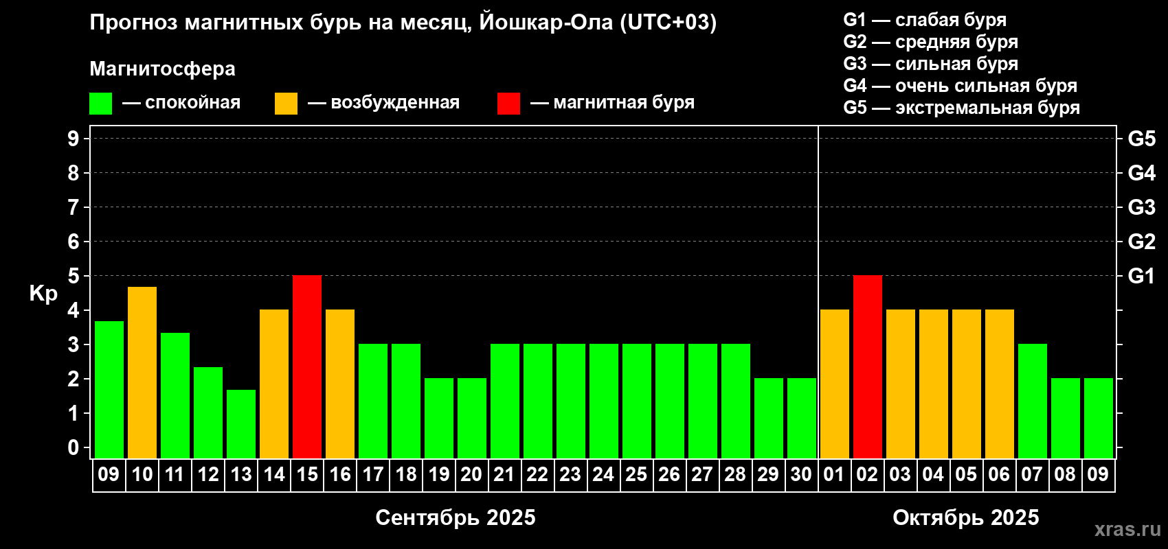 Прогноз максимального суточного геомагнитного индекса Kp на <b>1 месяц</b> (31 день) <b>с 09 сентября по 09 октября 2025 г</b>