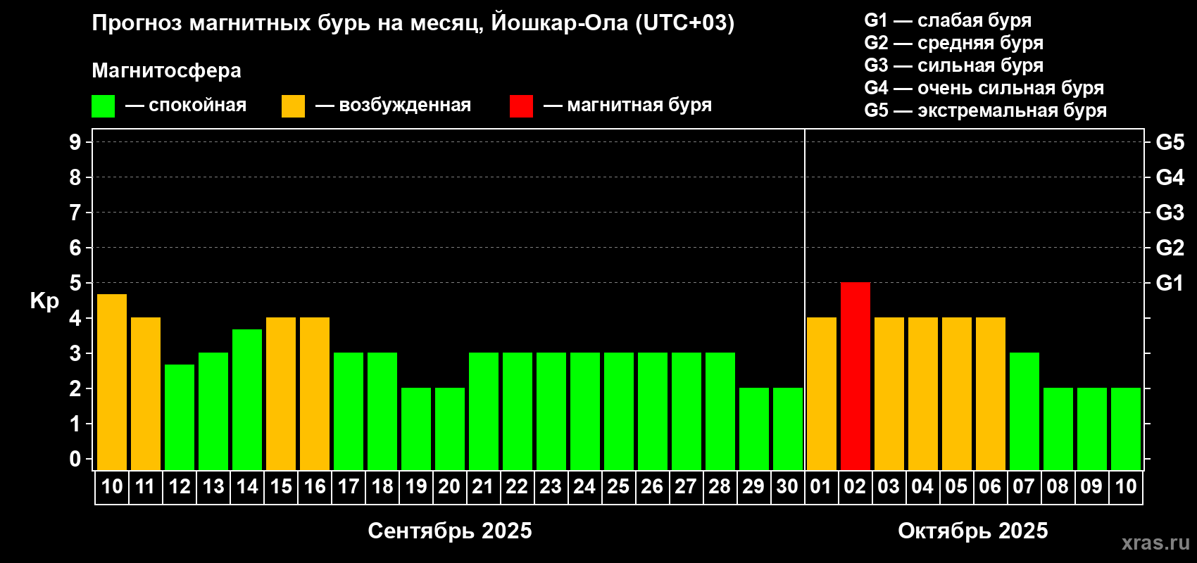 Прогноз максимального суточного геомагнитного индекса Kp на <b>1 месяц</b> (31 день) <b>с 10 сентября по 10 октября 2025 г</b>