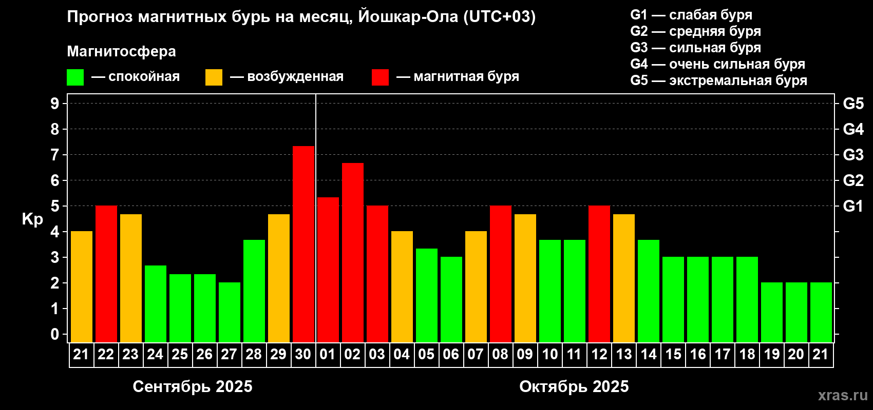 Прогноз максимального суточного геомагнитного индекса Kp на <b>1 месяц</b> (31 день) <b>с 21 сентября по 21 октября 2025 г</b>