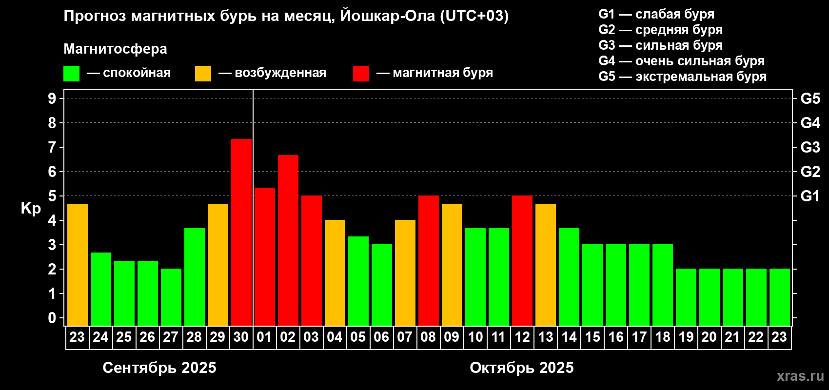 Прогноз максимального суточного геомагнитного индекса Kp на <b>1 месяц</b> (31 день) <b>с 23 сентября по 23 октября 2025 г</b>