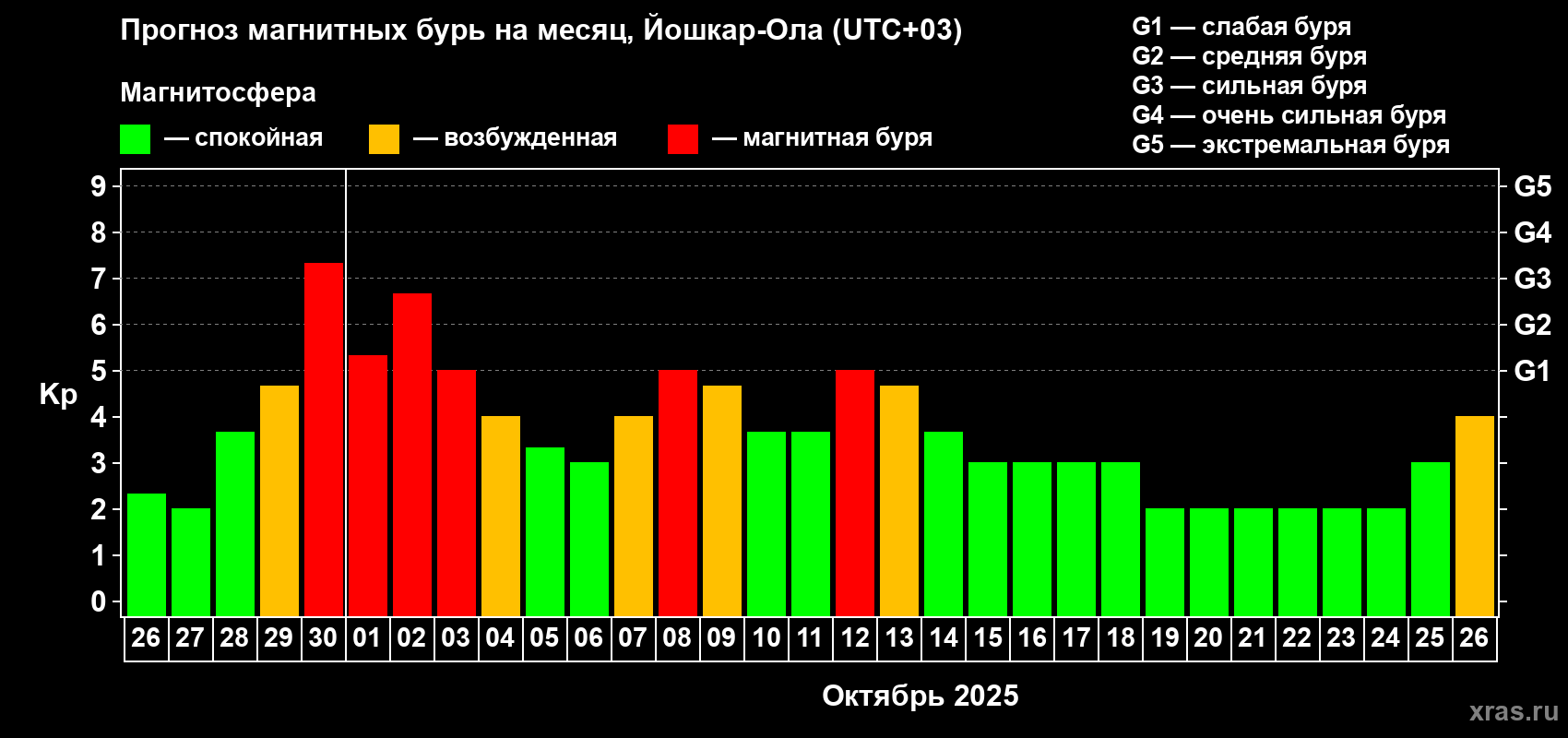Прогноз максимального суточного геомагнитного индекса Kp на <b>1 месяц</b> (31 день) <b>с 26 сентября по 26 октября 2025 г</b>