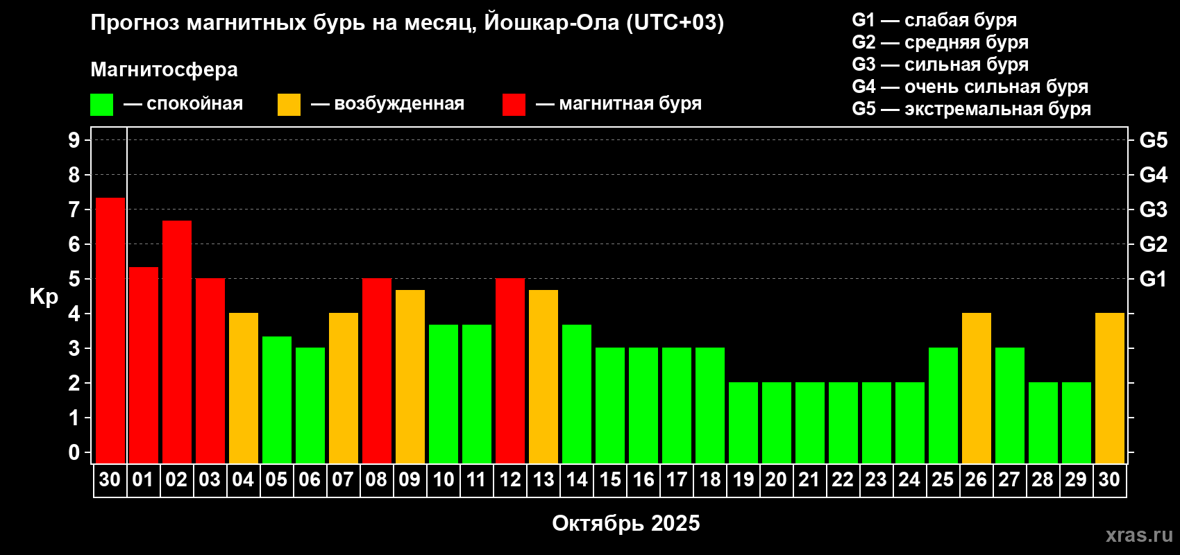 Прогноз максимального суточного геомагнитного индекса Kp на <b>1 месяц</b> (31 день) <b>с 30 сентября по 30 октября 2025 г</b>