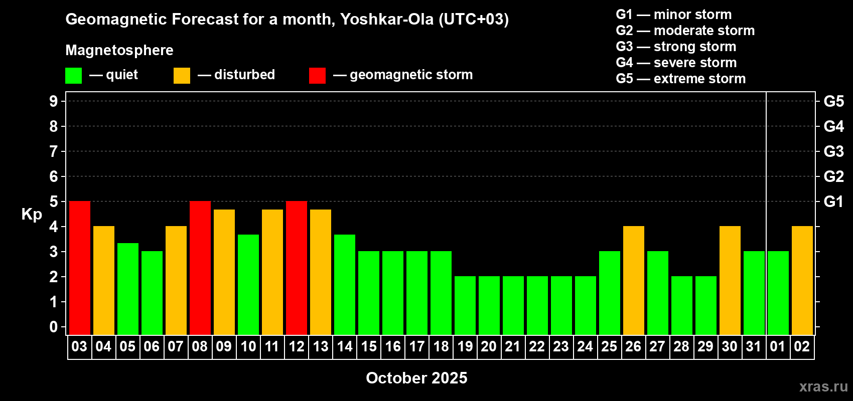 Forecast of the daily maximal value of geomagnetic index Kp for <b>1 month</b> (31 days) <b>from Oct 03, 2025 to Nov 02, 2025</b>