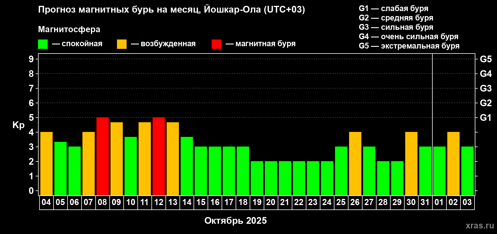 Прогноз максимального суточного геомагнитного индекса Kp на <b>1 месяц</b> (31 день) <b>с 04 октября по 03 ноября 2025 г</b>