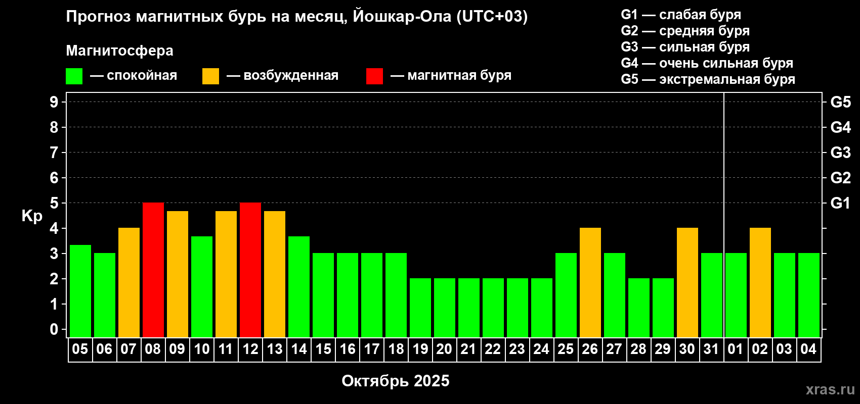 Прогноз максимального суточного геомагнитного индекса Kp на <b>1 месяц</b> (31 день) <b>с 05 октября по 04 ноября 2025 г</b>