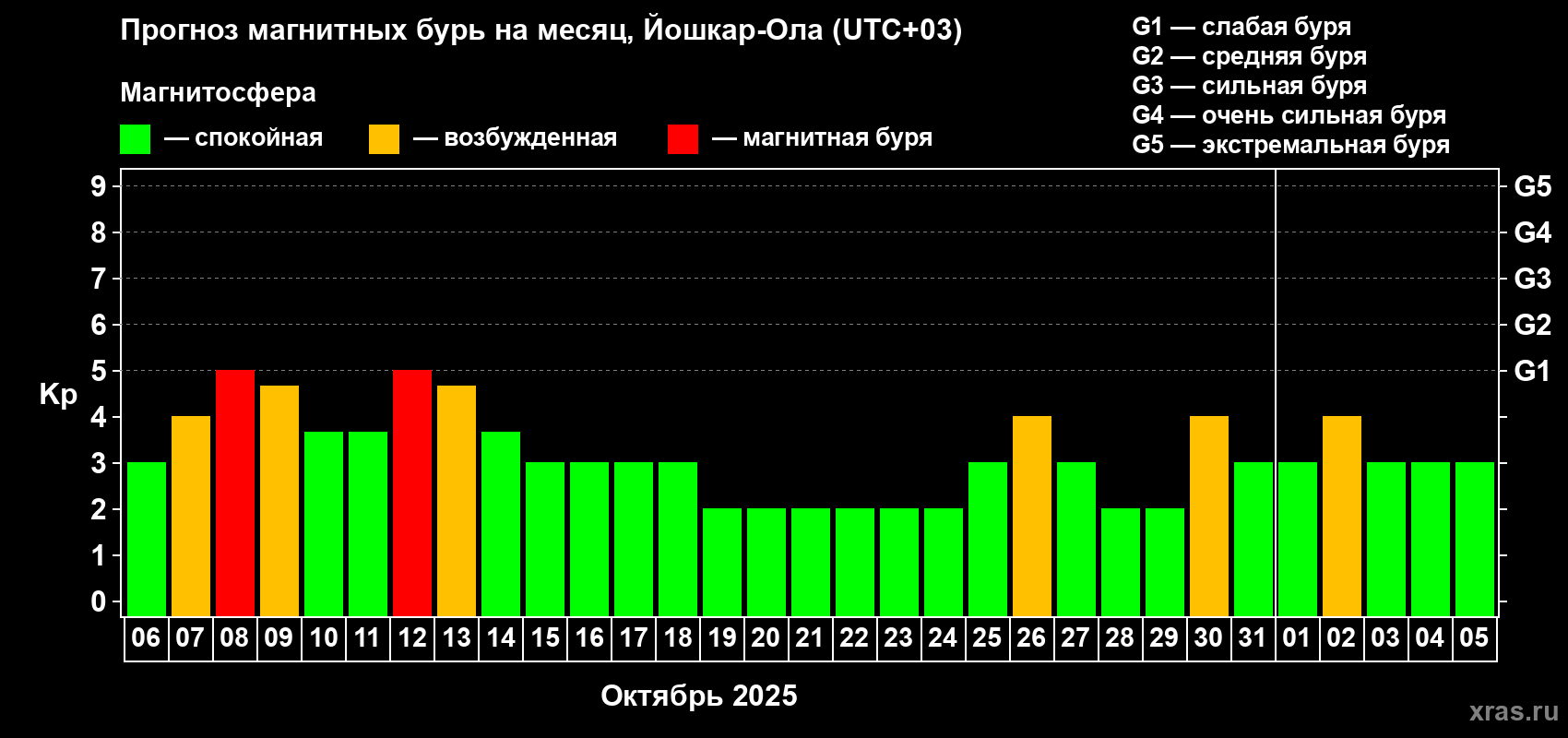Прогноз максимального суточного геомагнитного индекса Kp на <b>1 месяц</b> (31 день) <b>с 06 октября по 05 ноября 2025 г</b>