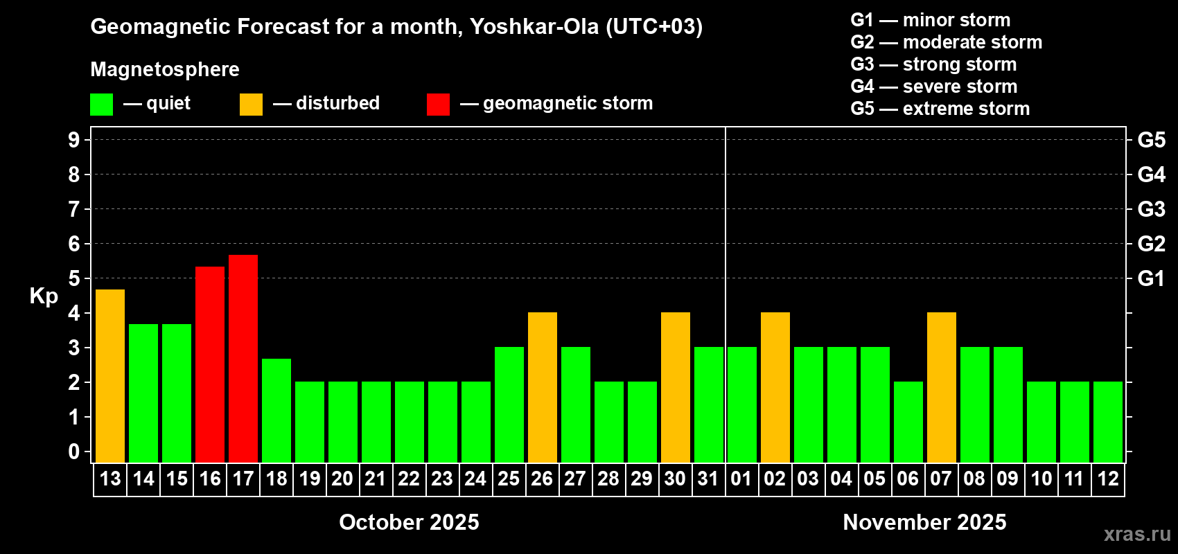 Forecast of the daily maximal value of geomagnetic index Kp for <b>1 month</b> (31 days) <b>from Oct 13, 2025 to Nov 12, 2025</b>