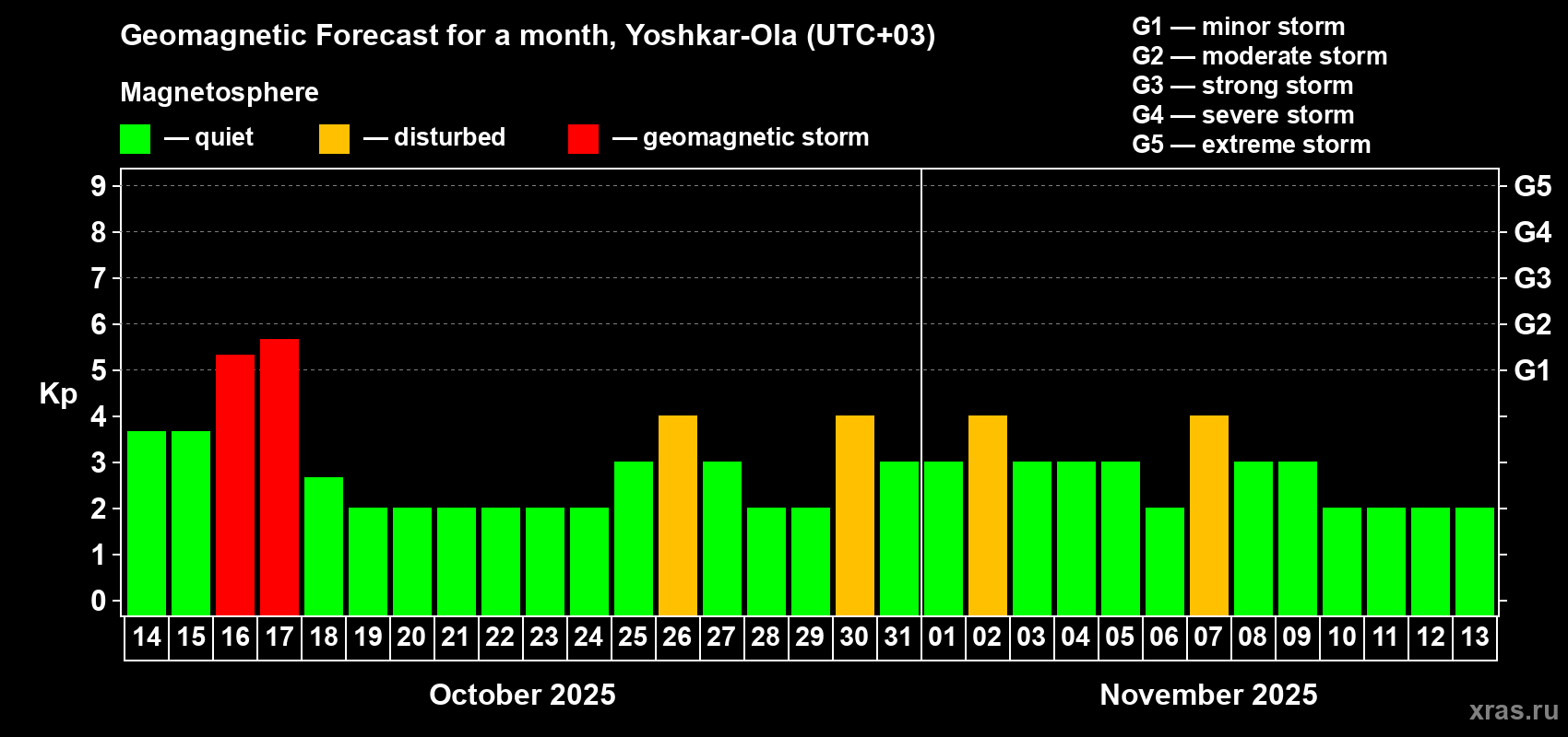 Forecast of the daily maximal value of geomagnetic index Kp for <b>1 month</b> (31 days) <b>from Oct 14, 2025 to Nov 13, 2025</b>