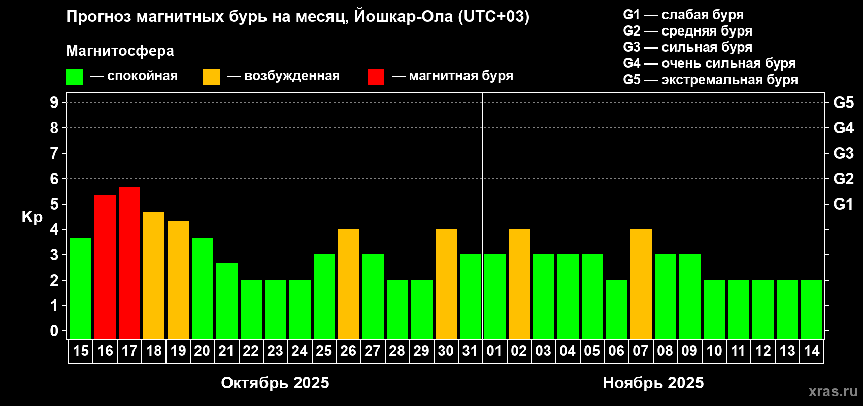 Прогноз максимального суточного геомагнитного индекса Kp на <b>1 месяц</b> (31 день) <b>с 15 октября по 14 ноября 2025 г</b>
