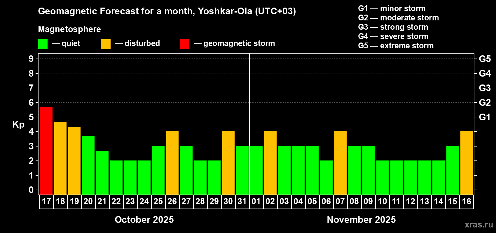 Forecast of the daily maximal value of geomagnetic index Kp for <b>1 month</b> (31 days) <b>from Oct 17, 2025 to Nov 16, 2025</b>
