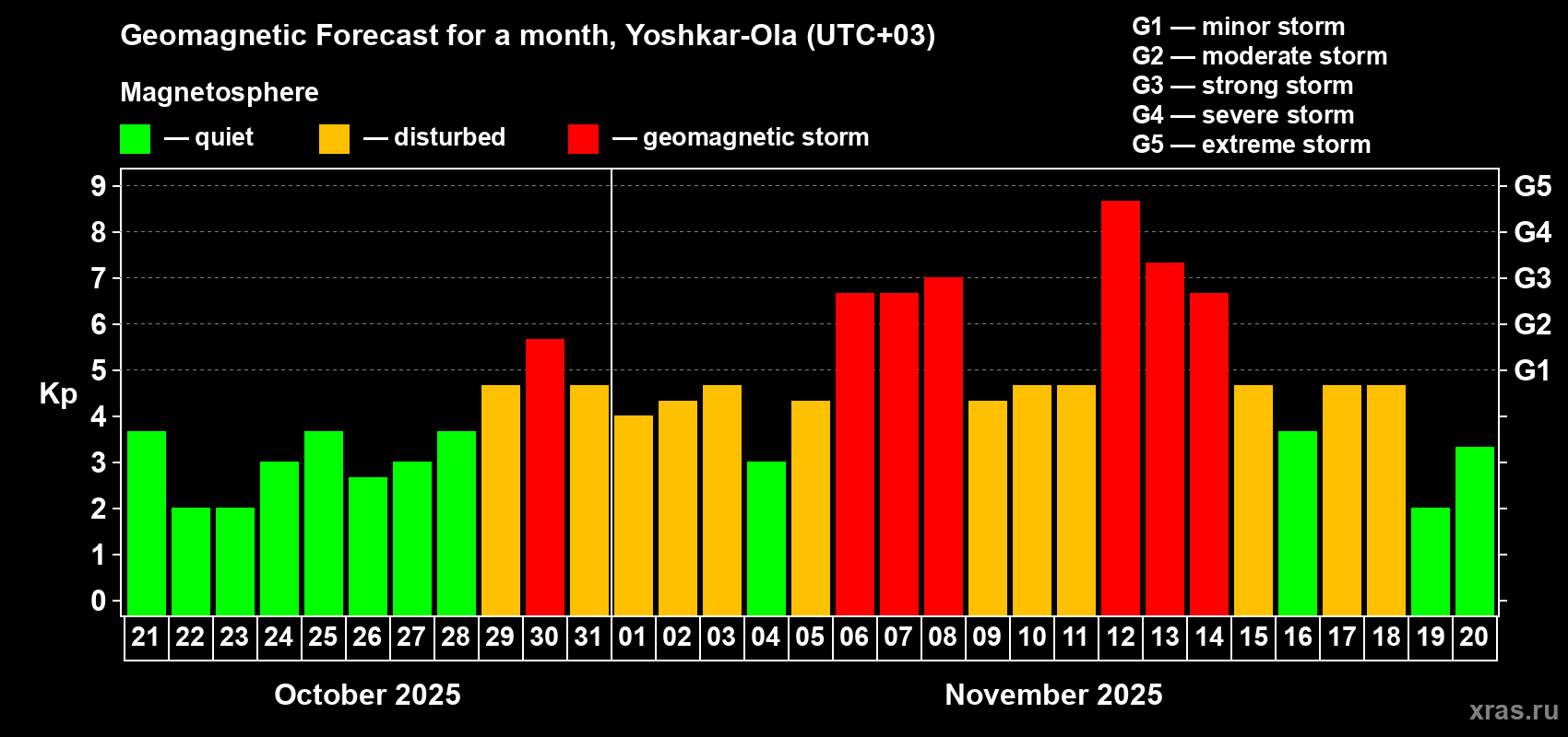 Forecast of the daily maximal value of geomagnetic index Kp for <b>1 month</b> (31 days) <b>from Oct 21, 2025 to Nov 20, 2025</b>
