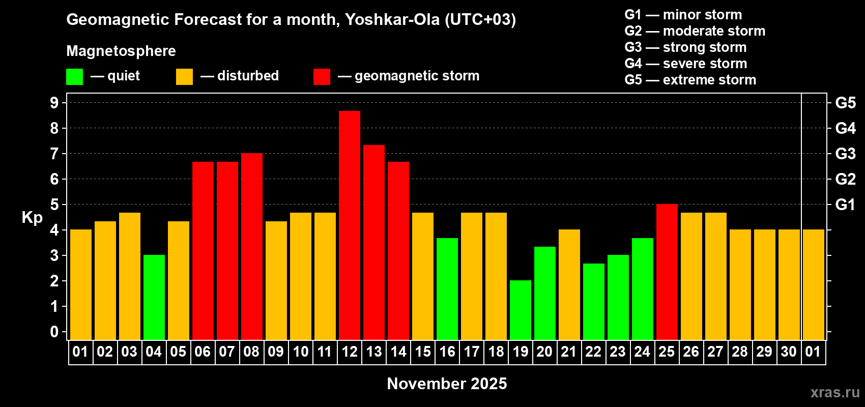 Forecast of the daily maximal value of geomagnetic index Kp for <b>1 month</b> (31 days) <b>from Nov 01, 2025 to Dec 01, 2025</b>