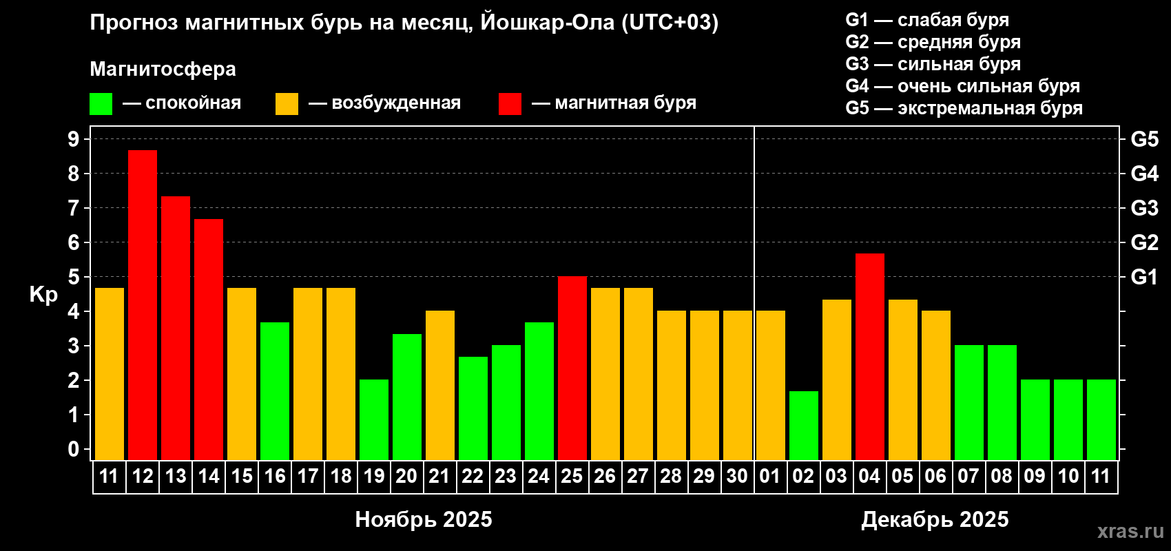 Прогноз максимального суточного геомагнитного индекса Kp на <b>1 месяц</b> (31 день) <b>с 11 ноября по 11 декабря 2025 г</b>