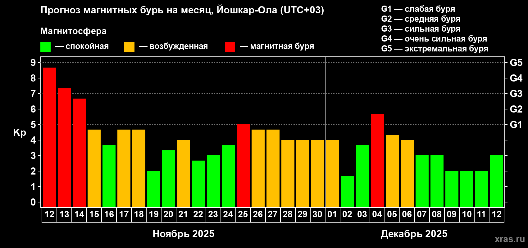 Прогноз максимального суточного геомагнитного индекса Kp на <b>1 месяц</b> (31 день) <b>с 12 ноября по 12 декабря 2025 г</b>