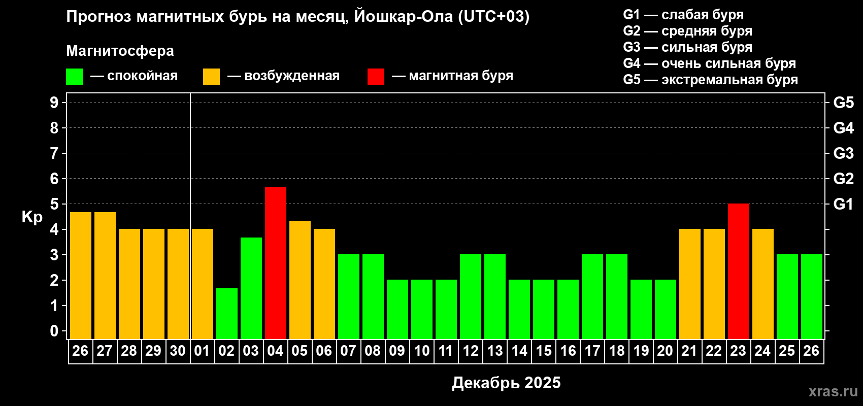Прогноз максимального суточного геомагнитного индекса Kp на <b>1 месяц</b> (31 день) <b>с 26 ноября по 26 декабря 2025 г</b>