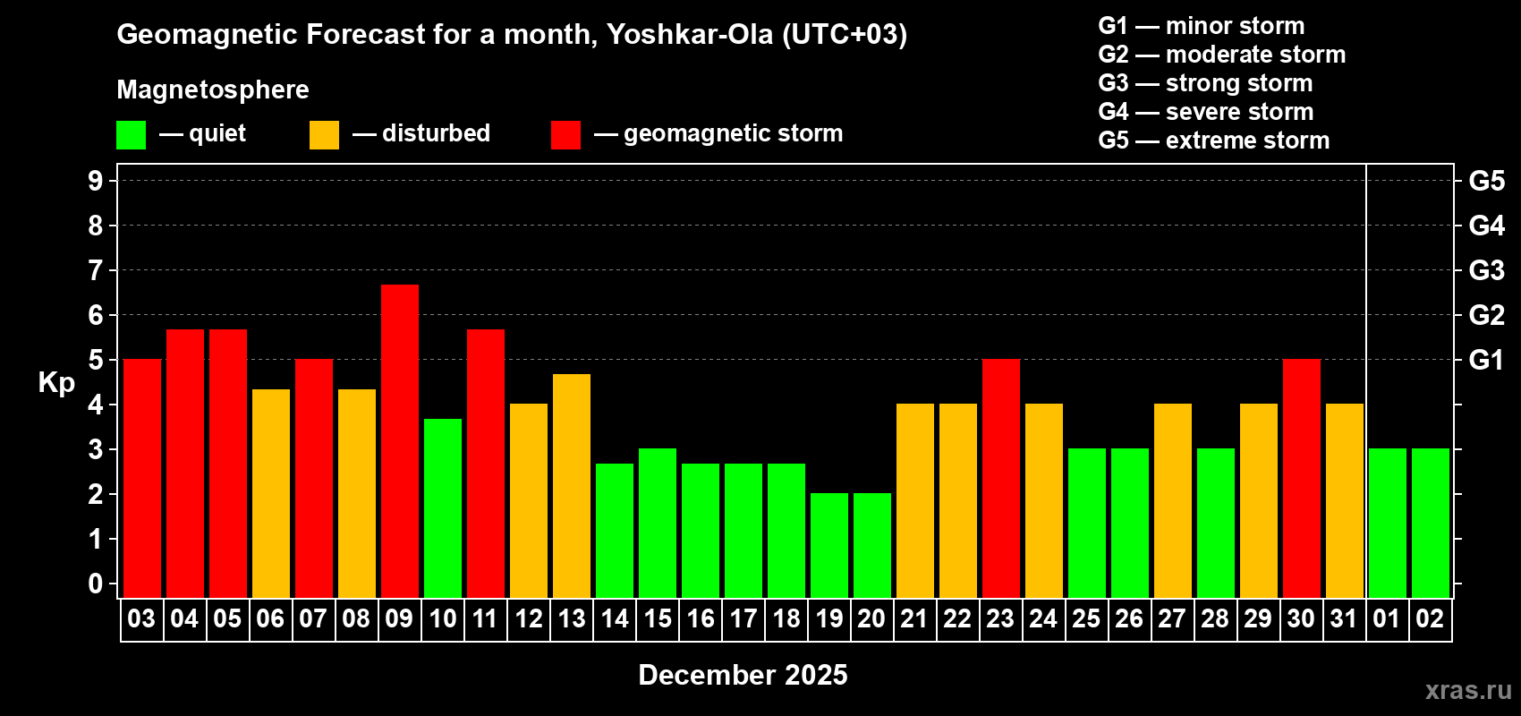 Forecast of the daily maximal value of geomagnetic index Kp for <b>1 month</b> (31 days) <b>from Dec 03, 2025 to Jan 02, 2026</b>