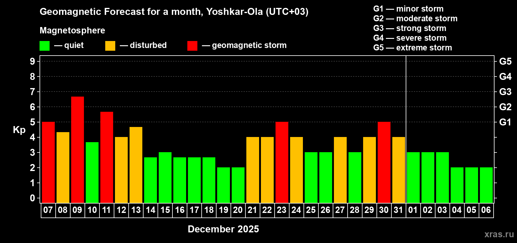 Forecast of the daily maximal value of geomagnetic index Kp for <b>1 month</b> (31 days) <b>from Dec 07, 2025 to Jan 06, 2026</b>