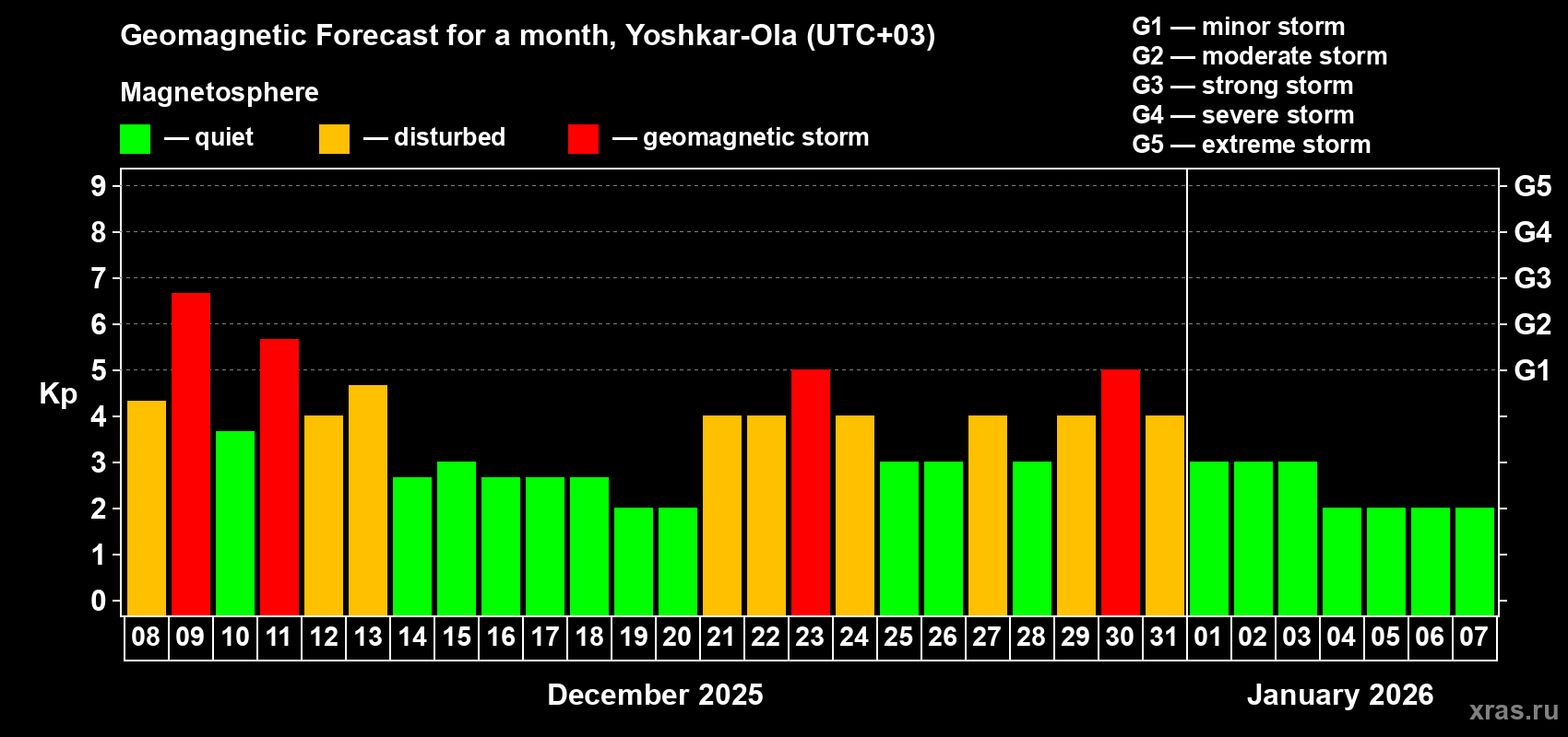 Forecast of the daily maximal value of geomagnetic index Kp for <b>1 month</b> (31 days) <b>from Dec 08, 2025 to Jan 07, 2026</b>