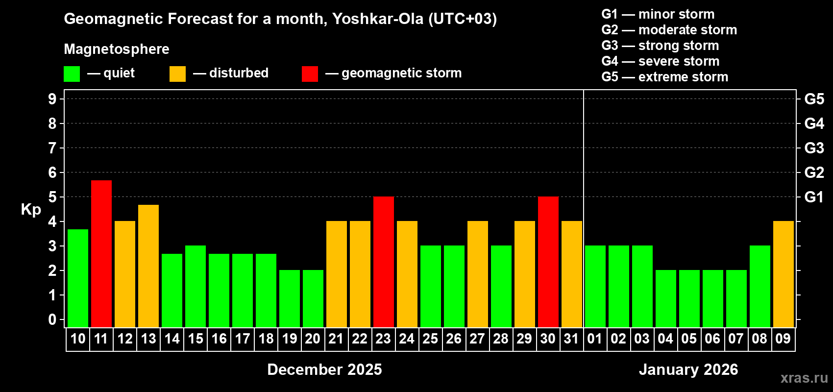 Forecast of the daily maximal value of geomagnetic index Kp for <b>1 month</b> (31 days) <b>from Dec 10, 2025 to Jan 09, 2026</b>
