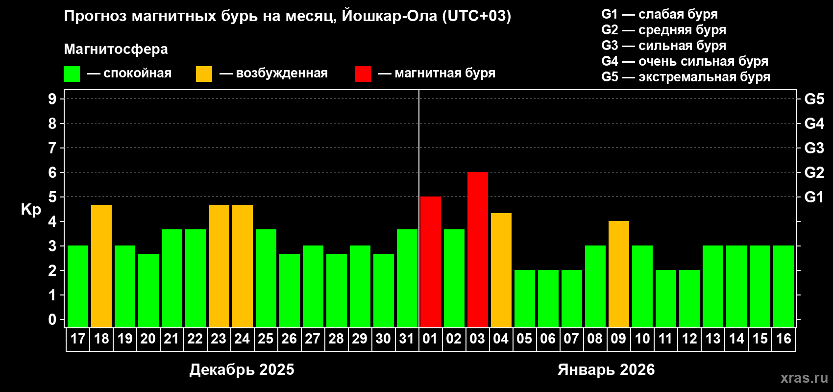 Прогноз максимального суточного геомагнитного индекса&nbsp;Kp на <b>1 месяц</b> (31 день) <b>с 17 декабря 2025 г по 16 января 2026 г</b>