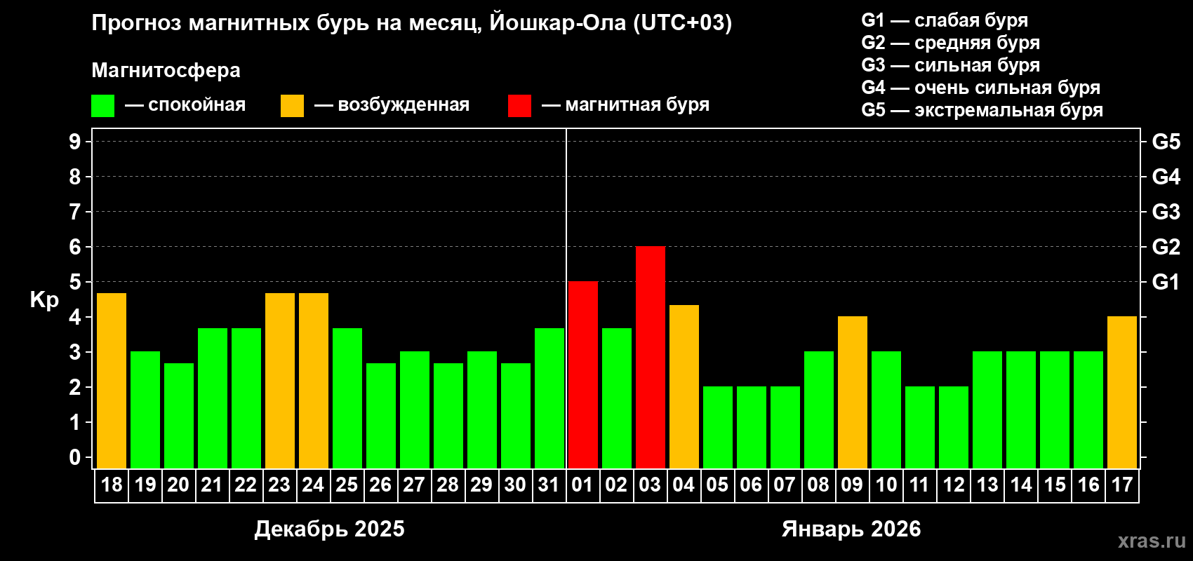 Прогноз максимального суточного геомагнитного индекса&nbsp;Kp на <b>1 месяц</b> (31 день) <b>с 18 декабря 2025 г по 17 января 2026 г</b>