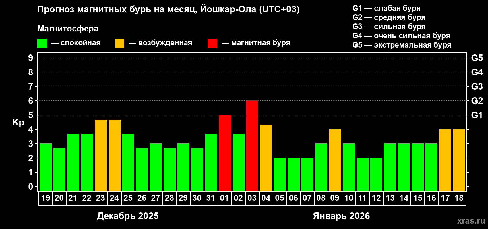 Прогноз максимального суточного геомагнитного индекса&nbsp;Kp на <b>1 месяц</b> (31 день) <b>с 19 декабря 2025 г по 18 января 2026 г</b>