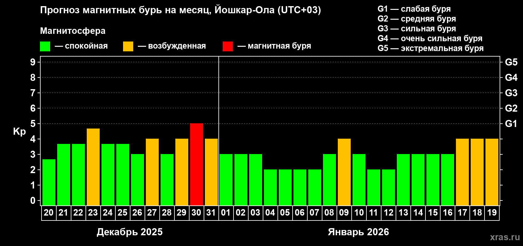 Прогноз максимального суточного геомагнитного индекса&nbsp;Kp на <b>1 месяц</b> (31 день) <b>с 20 декабря 2025 г по 19 января 2026 г</b>