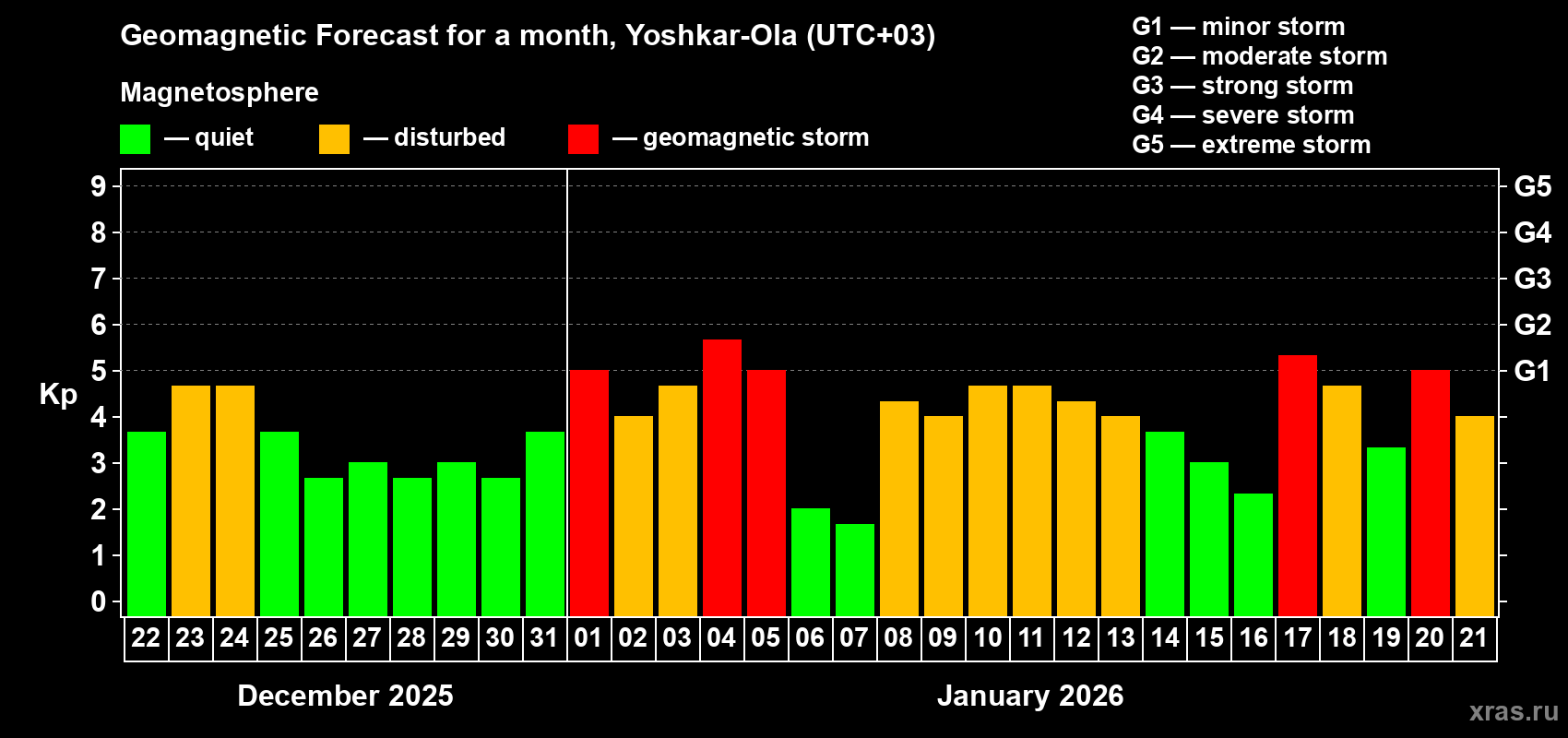 Forecast of the daily maximal value of geomagnetic index&nbsp;Kp for <b>1 month</b> (31 days) <b>from Dec 22, 2025 to Jan 21, 2026</b>