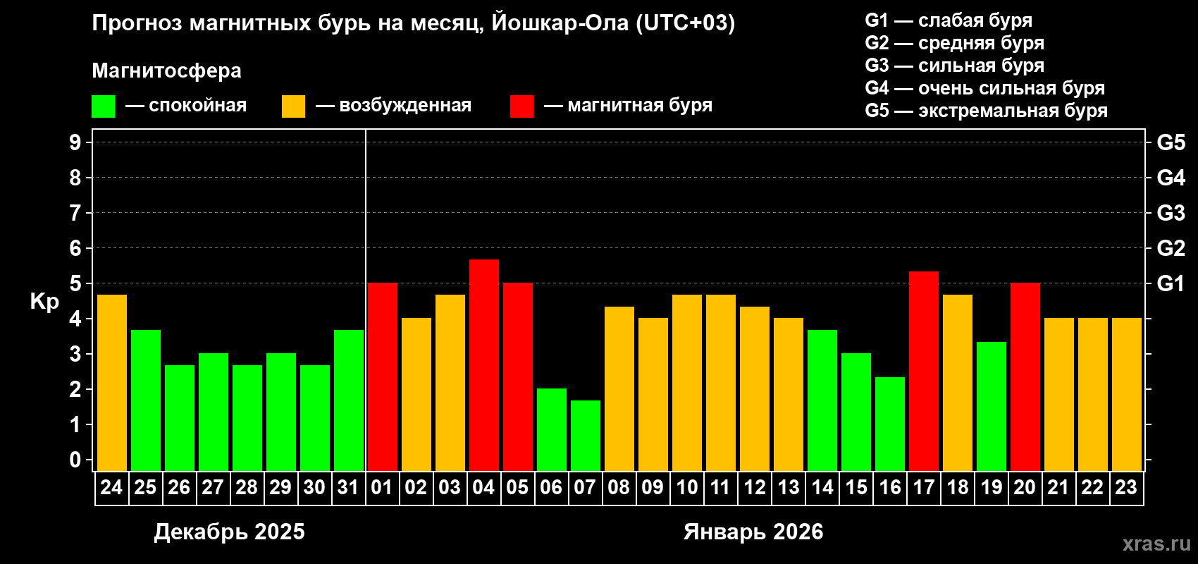 Прогноз максимального суточного геомагнитного индекса&nbsp;Kp на <b>1 месяц</b> (31 день) <b>с 24 декабря 2025 г по 23 января 2026 г</b>