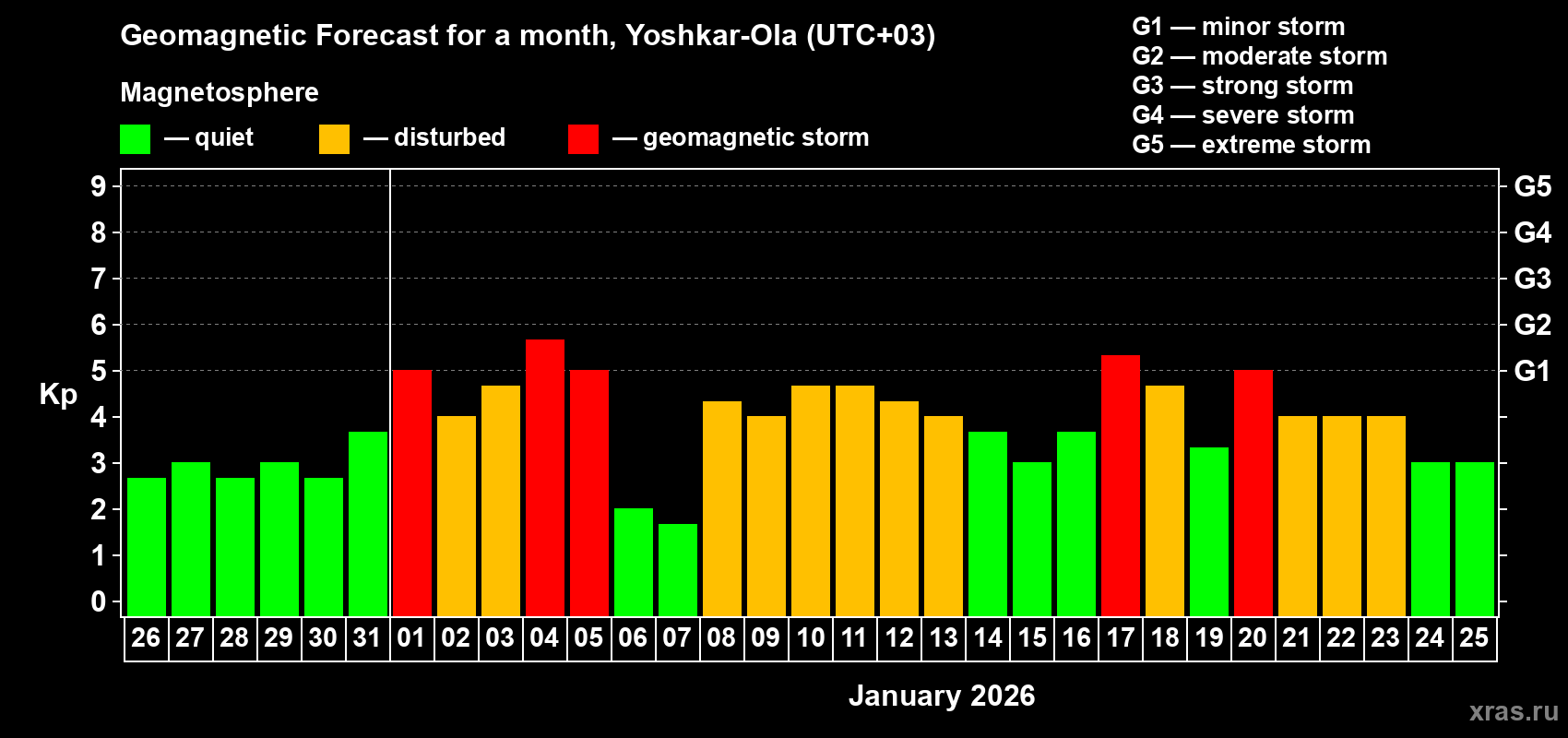 Forecast of the daily maximal value of geomagnetic index&nbsp;Kp for <b>1 month</b> (31 days) <b>from Dec 26, 2025 to Jan 25, 2026</b>