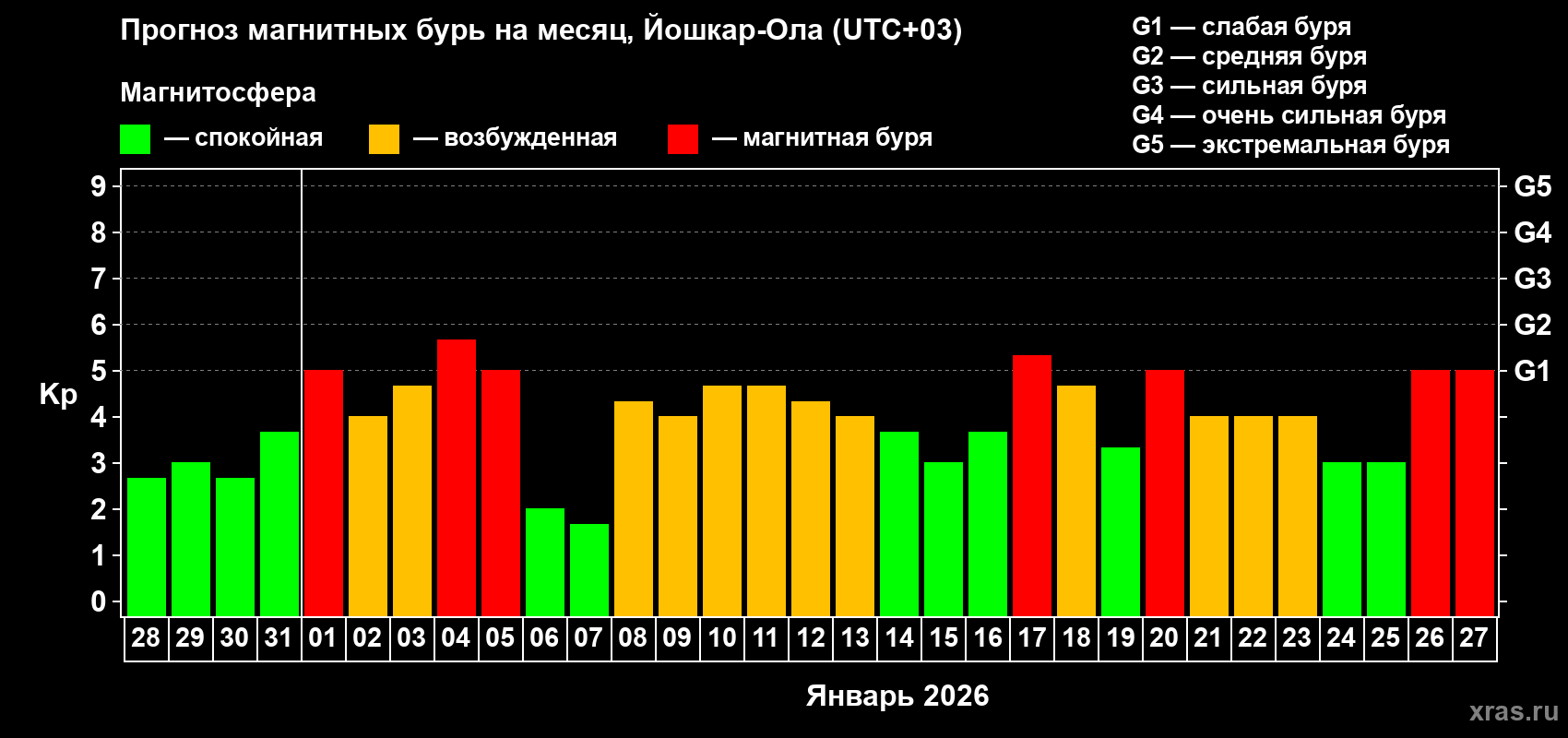 Прогноз максимального суточного геомагнитного индекса&nbsp;Kp на <b>1 месяц</b> (31 день) <b>с 28 декабря 2025 г по 27 января 2026 г</b>