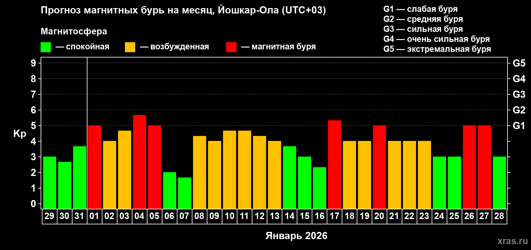 Прогноз максимального суточного геомагнитного индекса&nbsp;Kp на <b>1 месяц</b> (31 день) <b>с 29 декабря 2025 г по 28 января 2026 г</b>