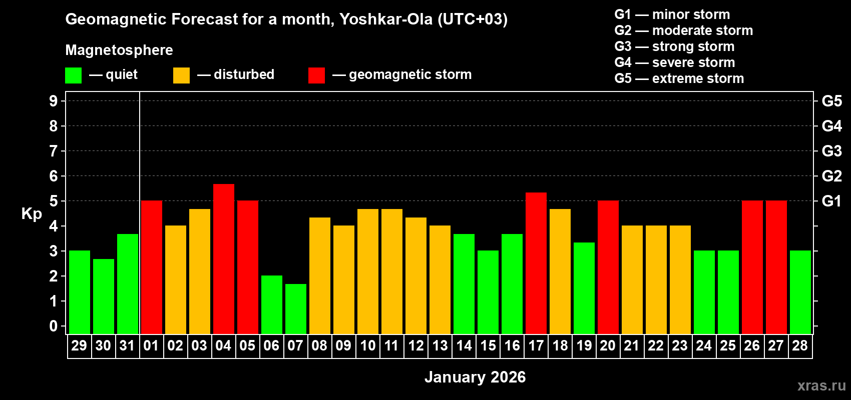 Forecast of the daily maximal value of geomagnetic index&nbsp;Kp for <b>1 month</b> (31 days) <b>from Dec 29, 2025 to Jan 28, 2026</b>