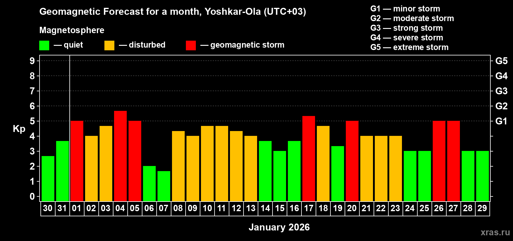 Forecast of the daily maximal value of geomagnetic index&nbsp;Kp for <b>1 month</b> (31 days) <b>from Dec 30, 2025 to Jan 29, 2026</b>