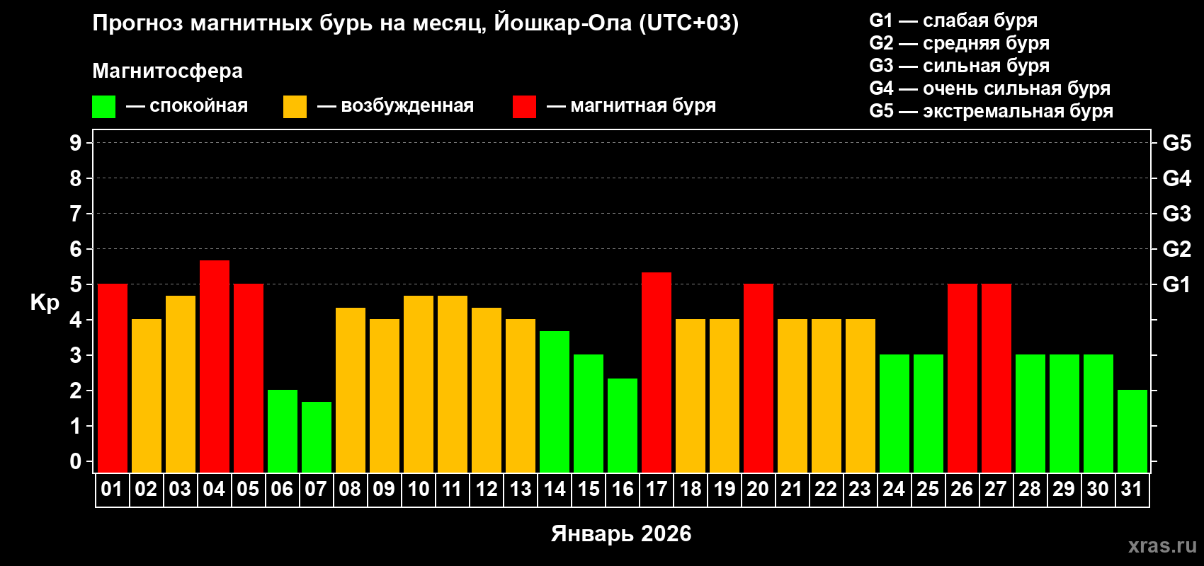 Прогноз максимального суточного геомагнитного индекса&nbsp;Kp на <b>1 месяц</b> (31 день) <b>с 01 января по 31 января 2026 г</b>