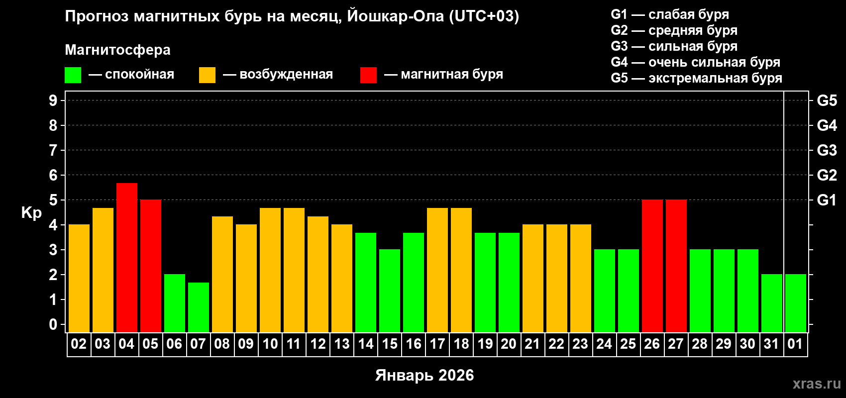Прогноз максимального суточного геомагнитного индекса&nbsp;Kp на <b>1 месяц</b> (31 день) <b>с 02 января по 01 февраля 2026 г</b>