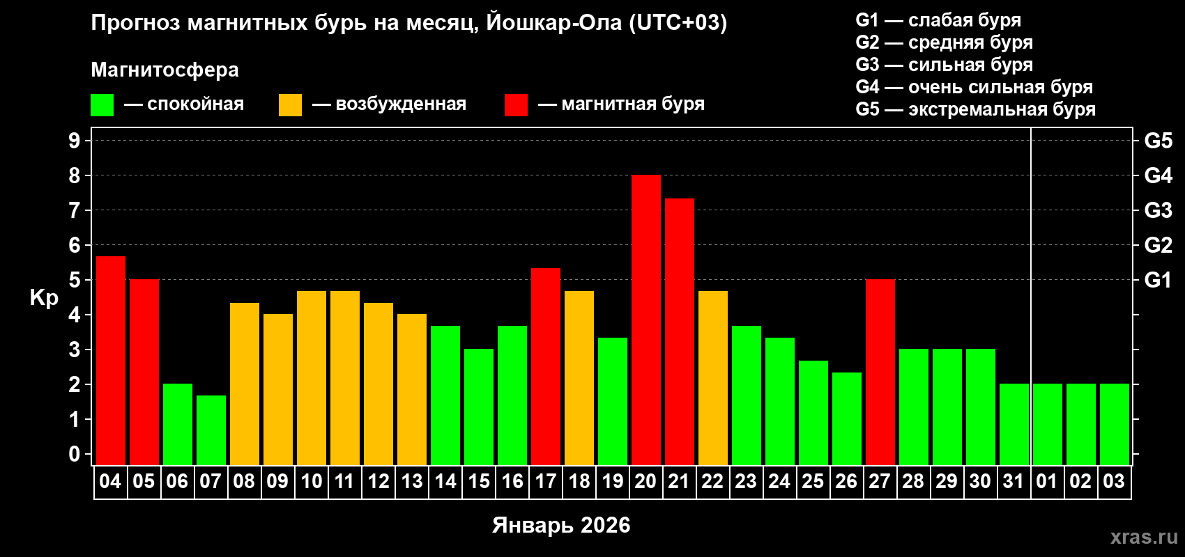 Прогноз максимального суточного геомагнитного индекса Kp на <b>1 месяц</b> (31 день) <b>с 04 января по 03 февраля 2026 г</b>