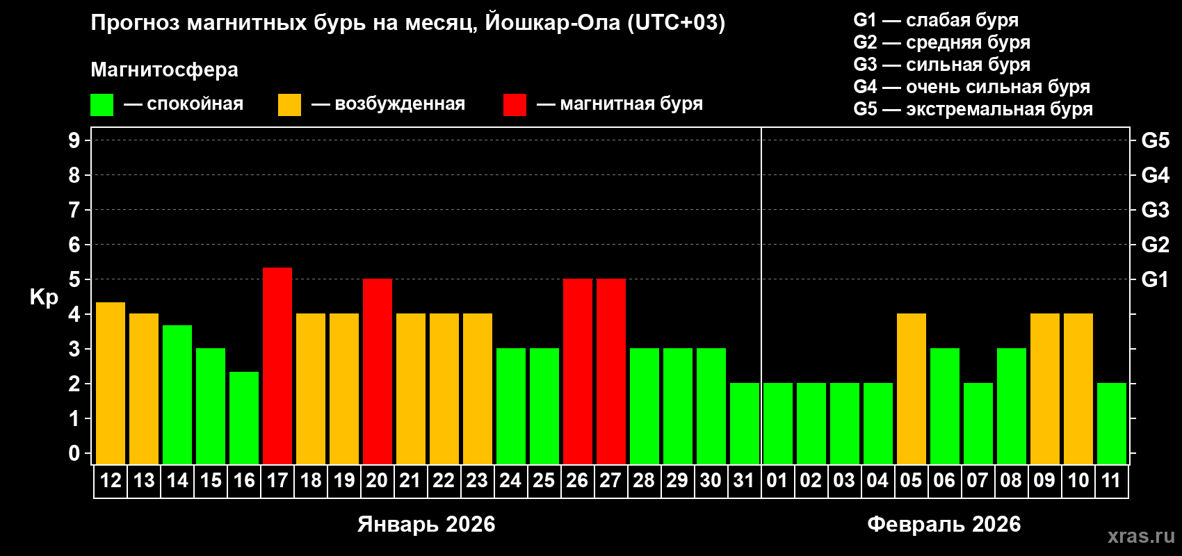 Прогноз максимального суточного геомагнитного индекса&nbsp;Kp на <b>1 месяц</b> (31 день) <b>с 12 января по 11 февраля 2026 г</b>