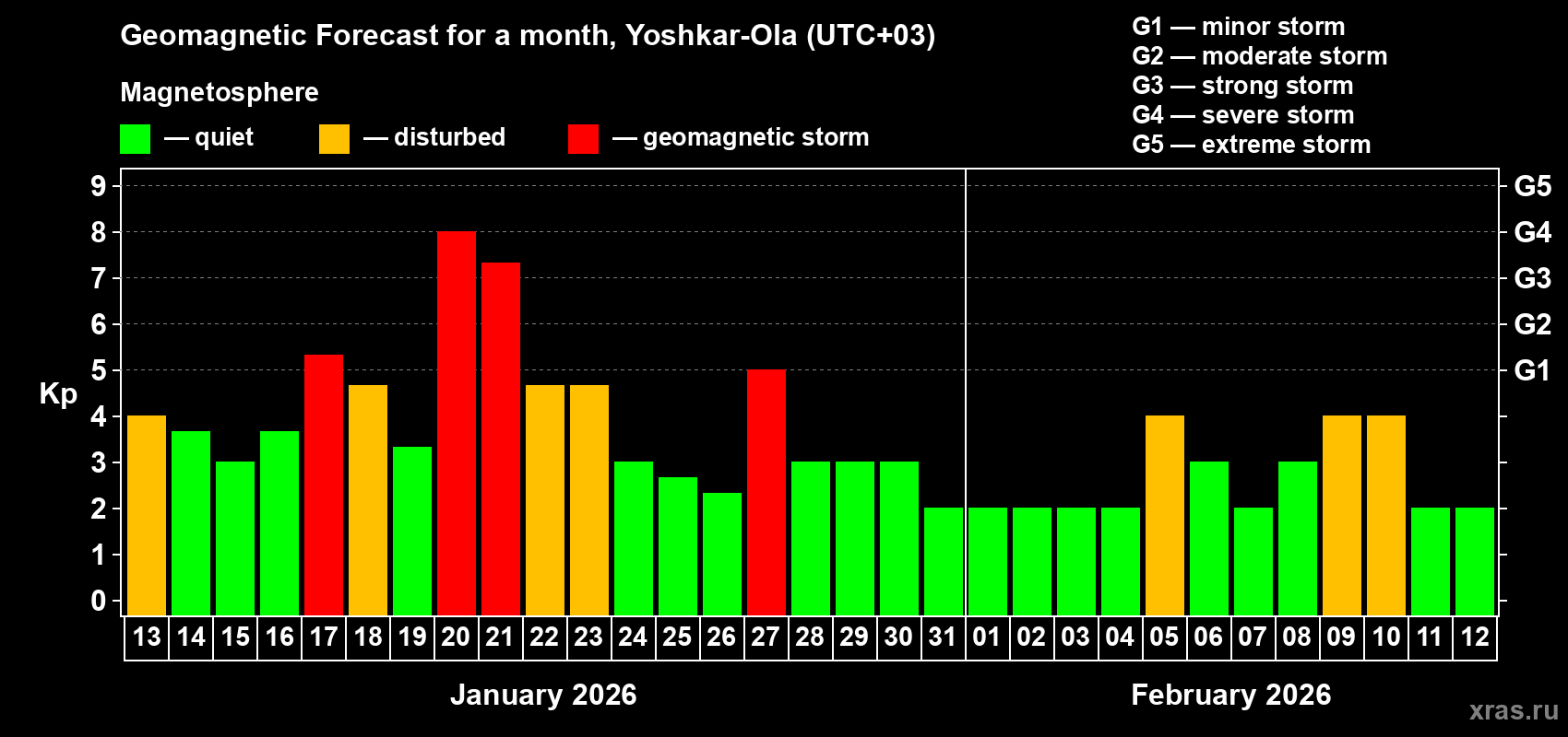 Forecast of the daily maximal value of geomagnetic index Kp for <b>1 month</b> (31 days) <b>from Jan 13, 2026 to Feb 12, 2026</b>