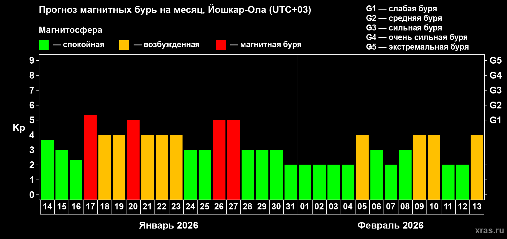 Прогноз максимального суточного геомагнитного индекса&nbsp;Kp на <b>1 месяц</b> (31 день) <b>с 14 января по 13 февраля 2026 г</b>